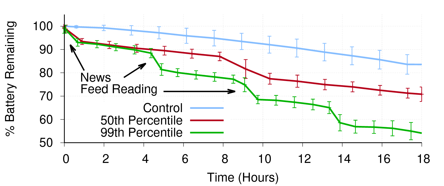 A typical line plot with error bars